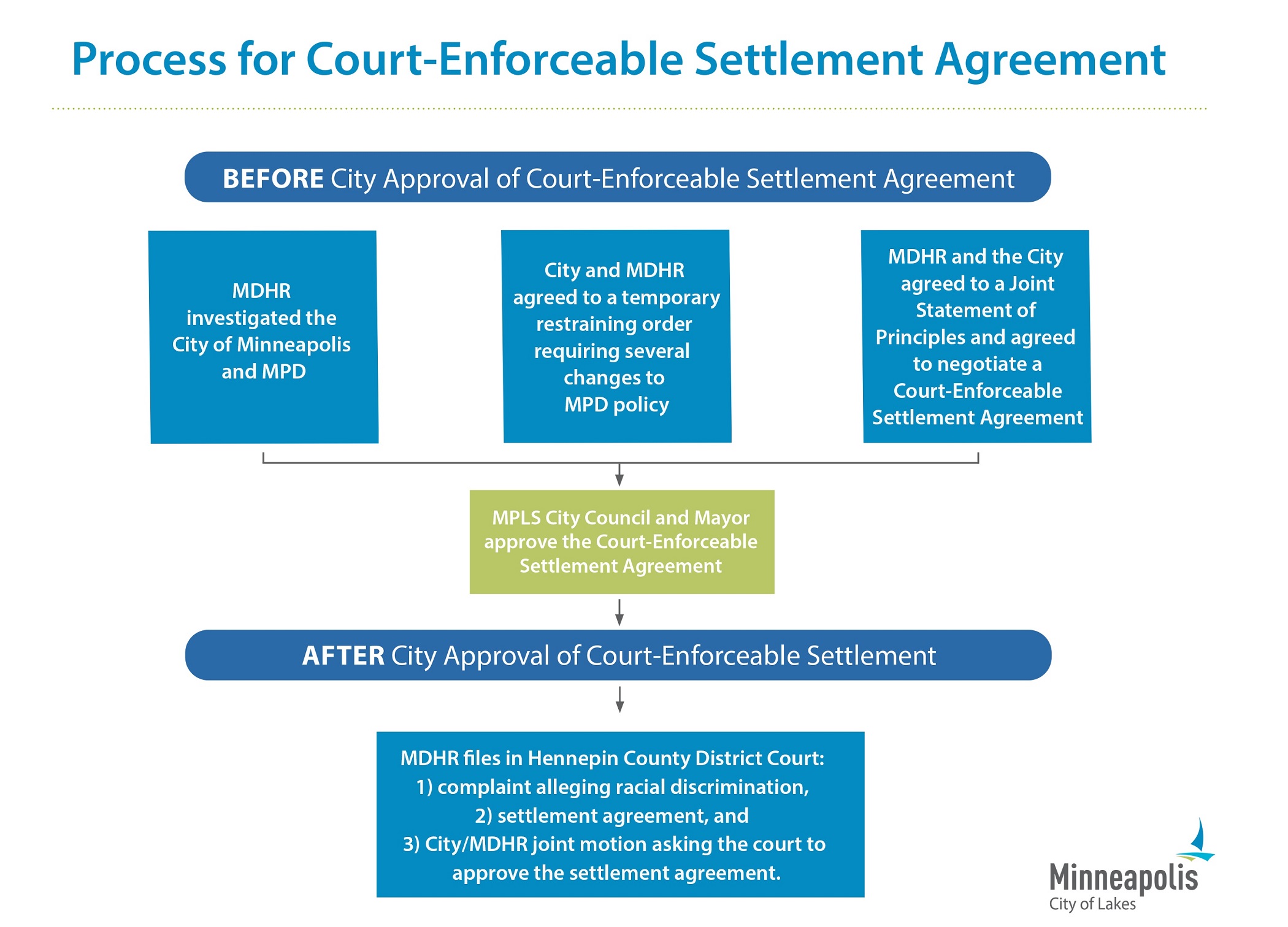 process for agreement