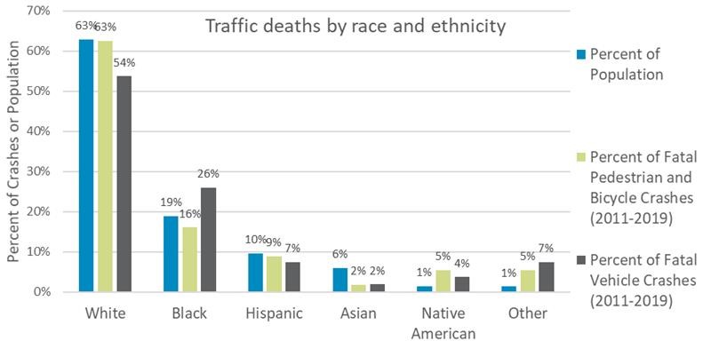 Traffic Deaths by Race Vision Zero