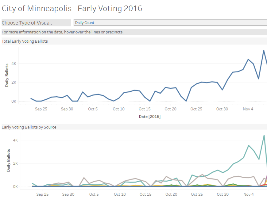 2016 early voting dashboard