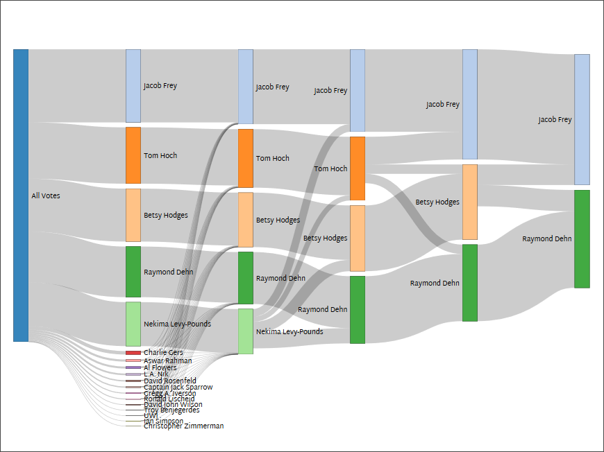 2017 mayor election dashboard