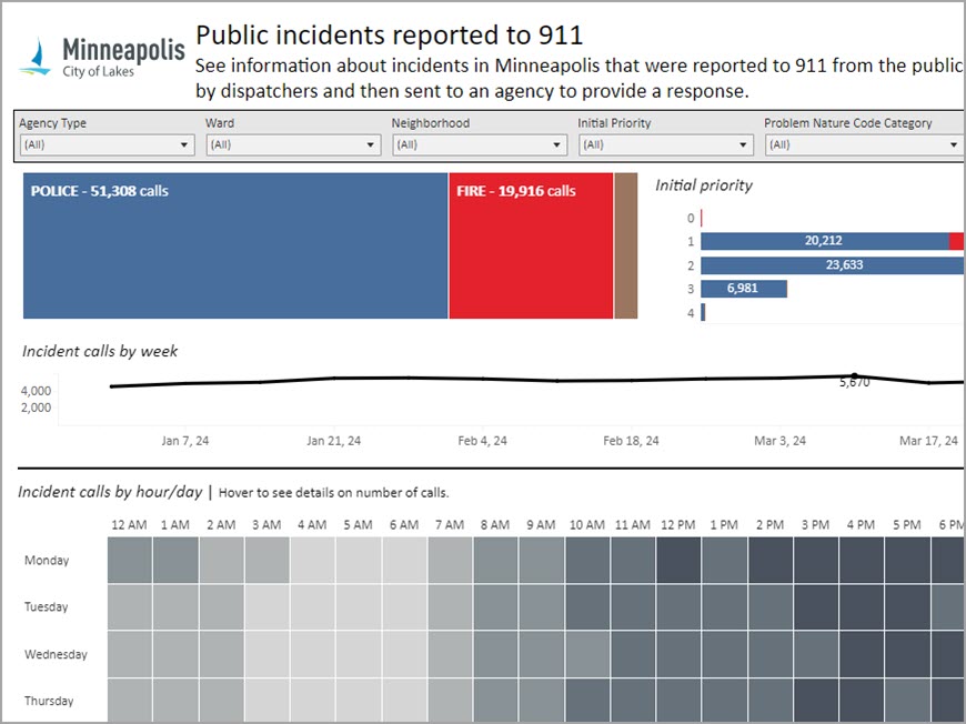 911 Incidents reported dashboard
