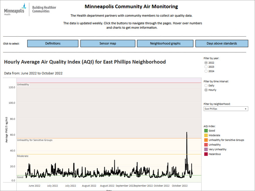 Air quality monitoring dashboard