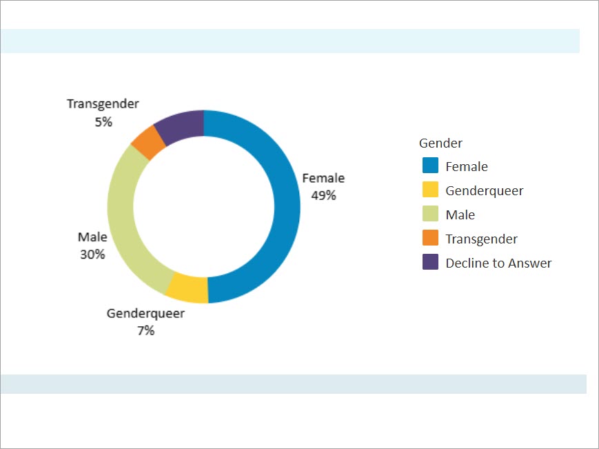  Arts & Cultural Affairs performance dashboard