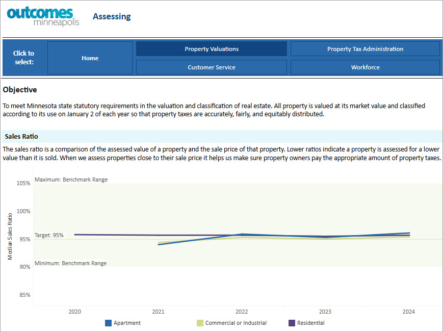 Assessing performance dashboard