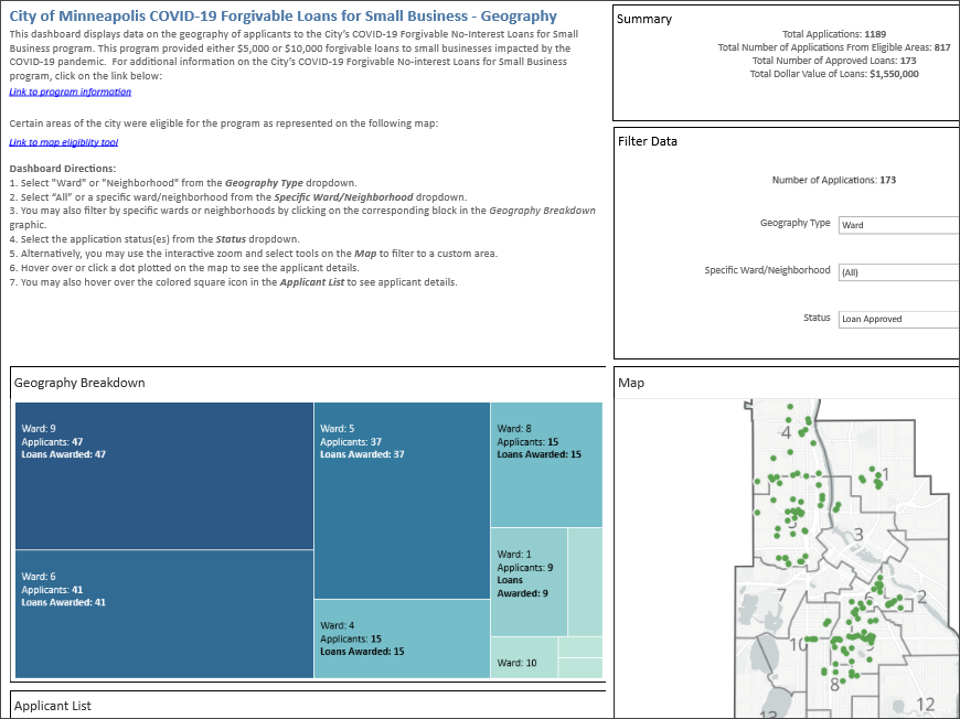 COVID-19 small business forgivable loans dashboard