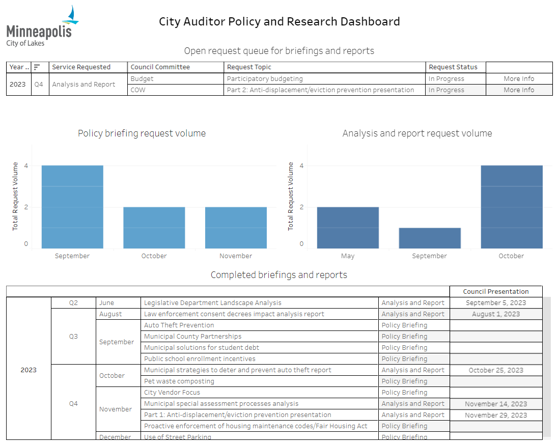 City Auditor policy and research dashboard