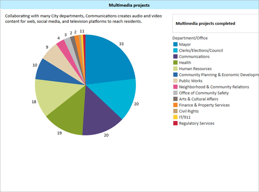 Communications performance dashboard