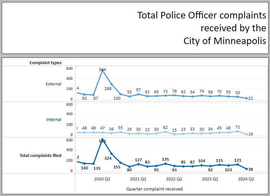 Count of police complaints dashboard