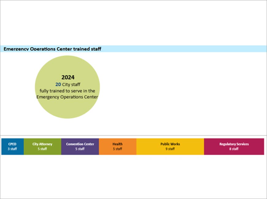 Emergency Management performance dashboard