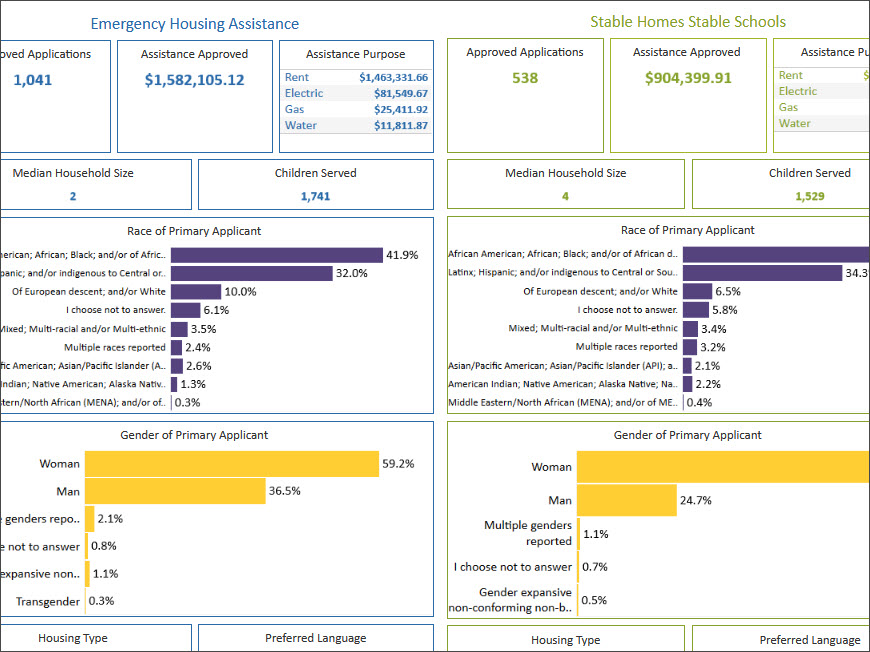 Gap funds for housing dashboard