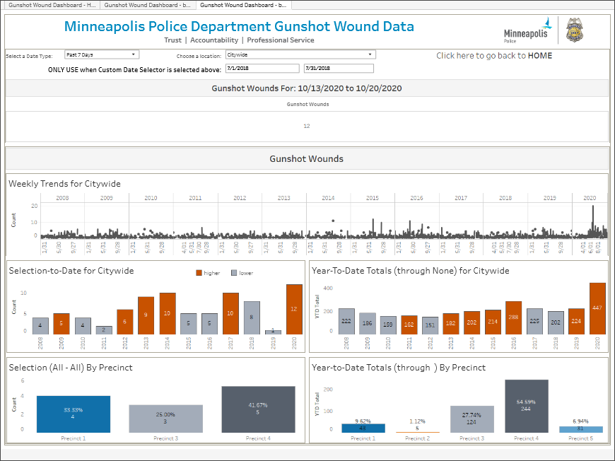 Gunshot wound dashboard