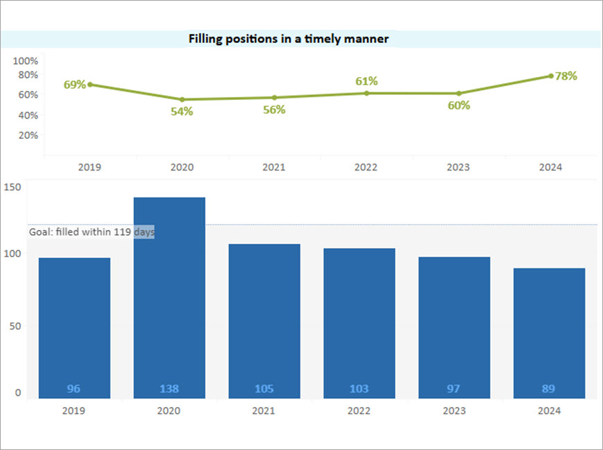 Human Resources performance dashboard