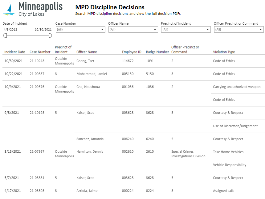 Police discipline decision dashboard