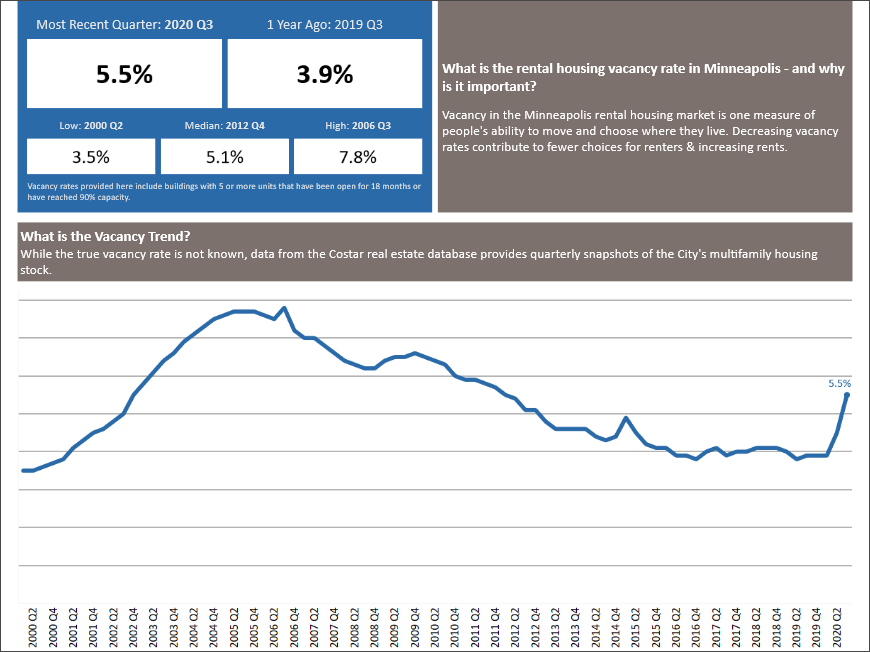 Rental housing vacancy dashboard 