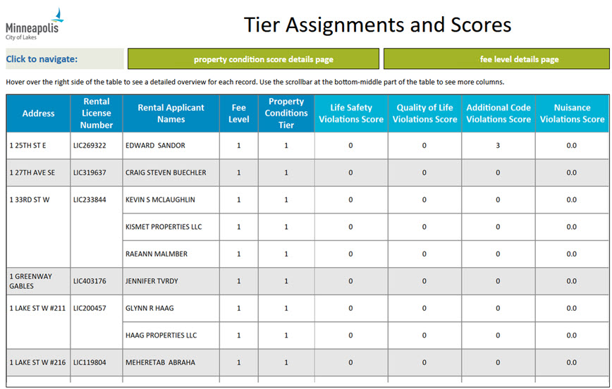 Rental tiering dashboard