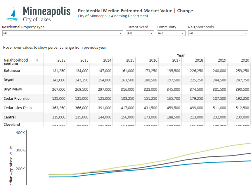 Residential Median Estimated Market Value