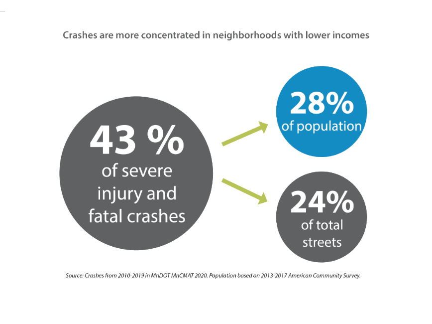 Map of Minneapolis streets showing populations with takeaway: Crashes in lower income neighborhoods 28% of Minneapolis residents live in ACP50 areas. 43% of all severe injury and deadly crashes happen in these neighborhoods.These accidents happen on 24% of our Minneapolis streets.