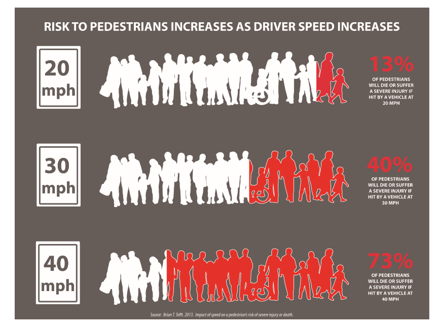 speeding leads to crashes