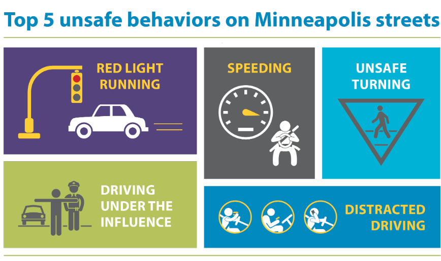 Map with various icons showing the top 5 unsafe behaviors on Mpls streets. Red light running, Speeding, Driving under the influence of alcohol or drugs, Unsafe turning (failing to yield the right-of-way when turning), distracted driving.
